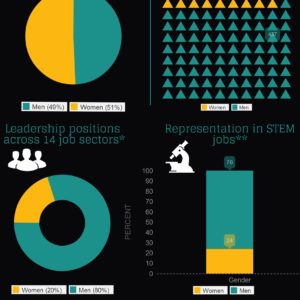 Infographic of percentage of women in leadership and STEM positions in the US