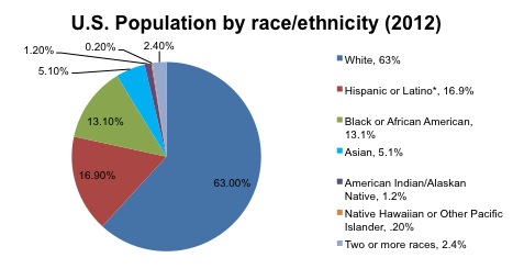 demographics diversity ethnicity census importance compared vidalondon mugeek unbearable
