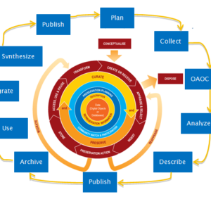 he Data Lifecycle provides a useful framework for discussing data management practices and tools and how they align with the process of conducting research (see also Baily et al., 2014)