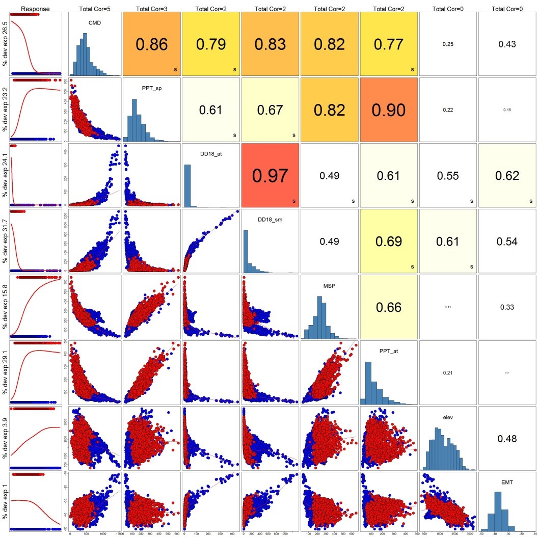 Figure 4: Output from the Covariate Correlation And Selection tool in SAHM.